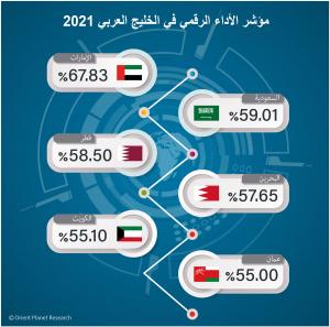  تقرير مؤشر الأداء الرقمي في الخليج العربي 2021: الدول الخليجية تحقّق تقدّماً ملموساً على درب التحوّل الذكي